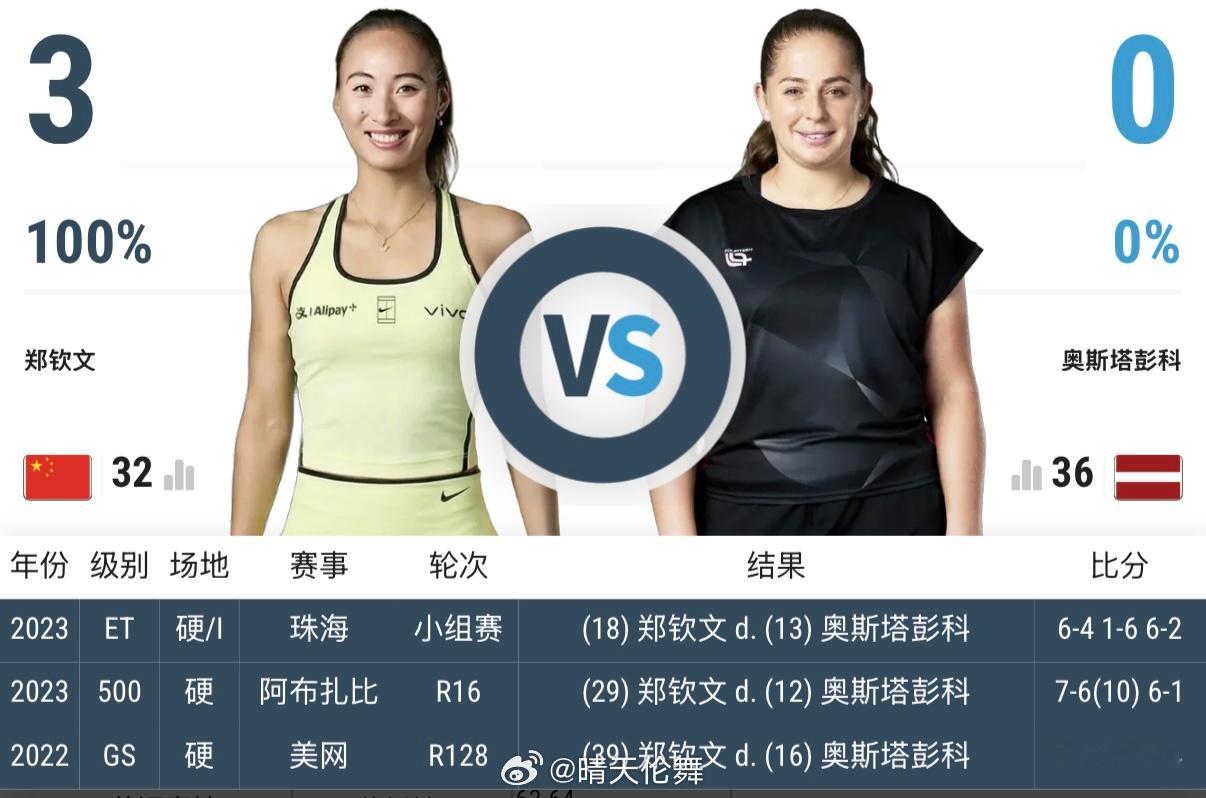 罗马WTA1000第三轮对决郑钦文🇨🇳 vs 奥斯塔彭科🇱🇻交手记录：3