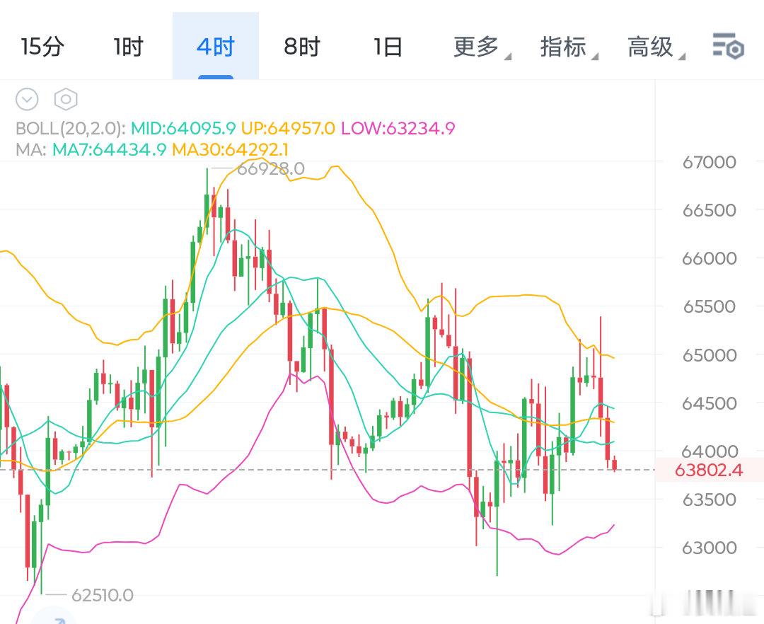 65000的空在64000之下已经减负，姨太也是的。虽然现在回调很慢，但是趋势依