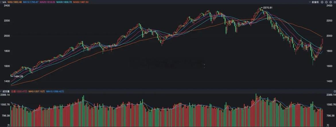 昨天表现最好的就是微盘股指数了，收盘涨幅竟然达到了3.87%，可以说过去的两个交