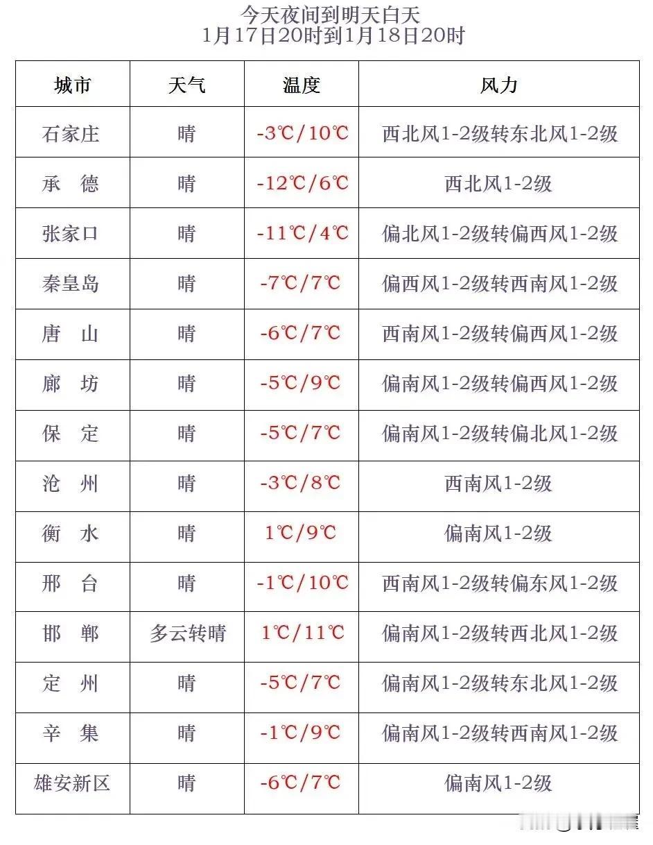 河北省气象台2025年1月17日17时发布天气预报：
      今天傍晚到夜间