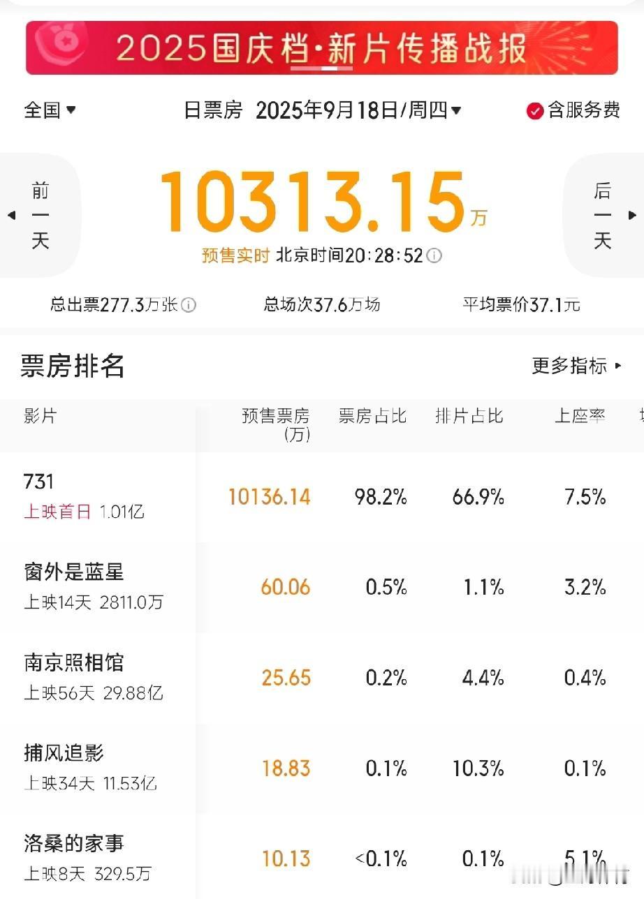 明天电影《731》就要正式上映了，这部电影围绕着抗日战争时期日本侵虐者假借生物实