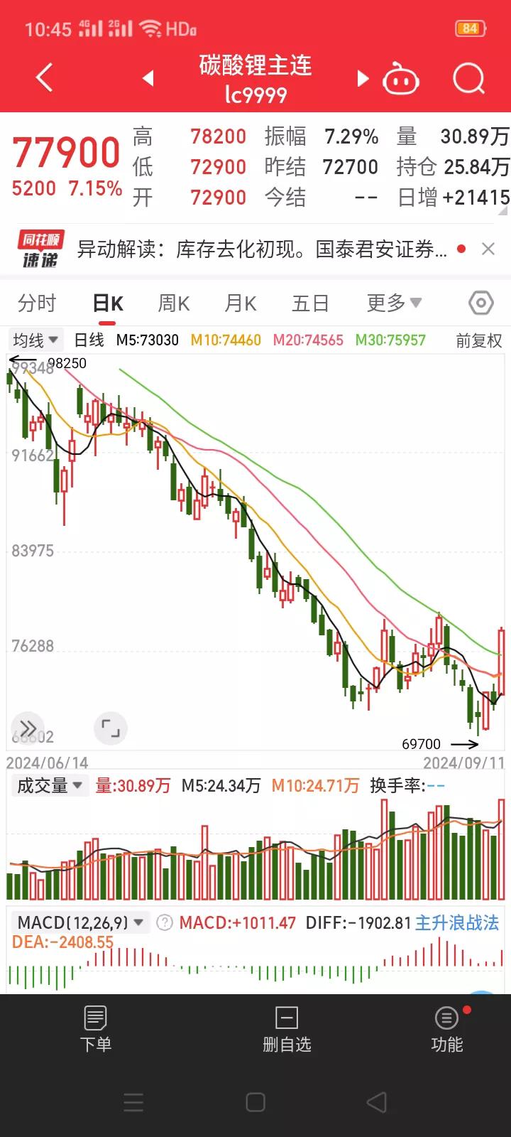 碳酸锂期货合约暴涨7.15%，碳酸锂相关个股苦尽甘来!
       9月11日