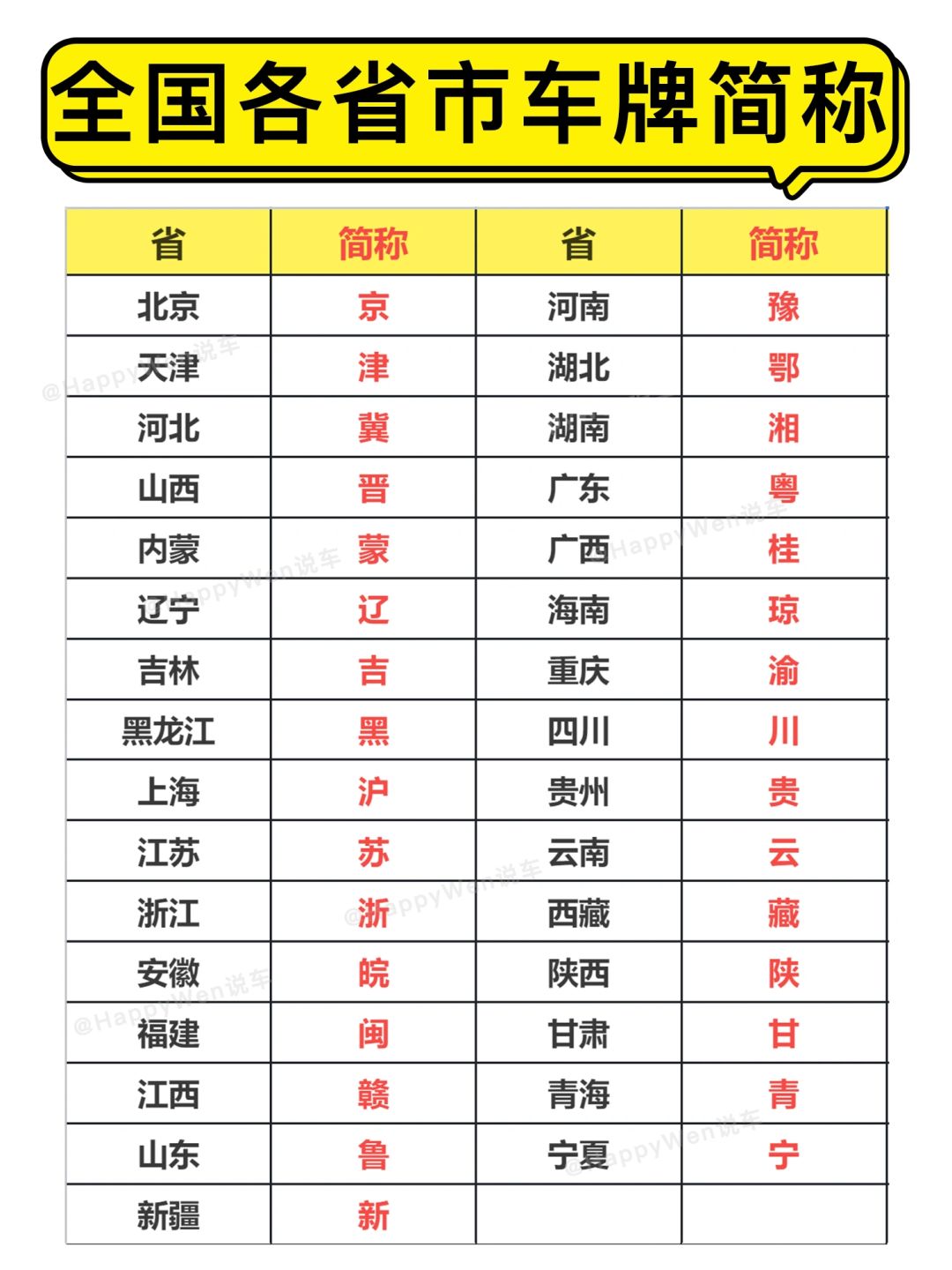 全国各省市车牌简称，再也不怕不认识了