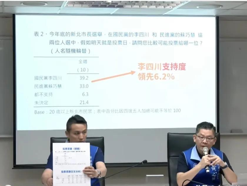 国民党公布委托tvbs做的民调，李四川支持度领先苏巧慧6.2%，和上次民调结果基