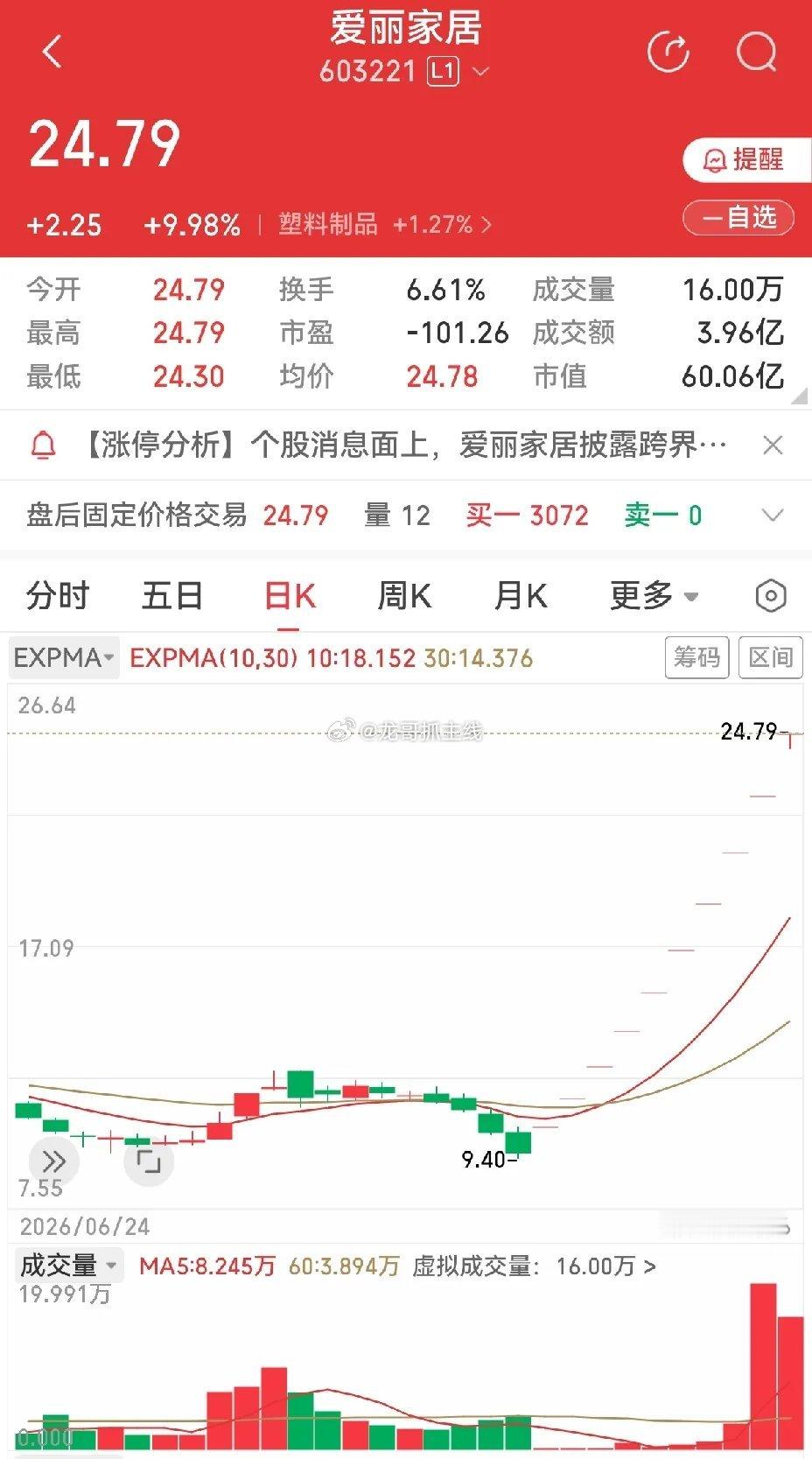 爱丽家居十连涨停傲视群雄，传智教育放量大跌梦醒黄昏。市场相信重组比任何行业题材都