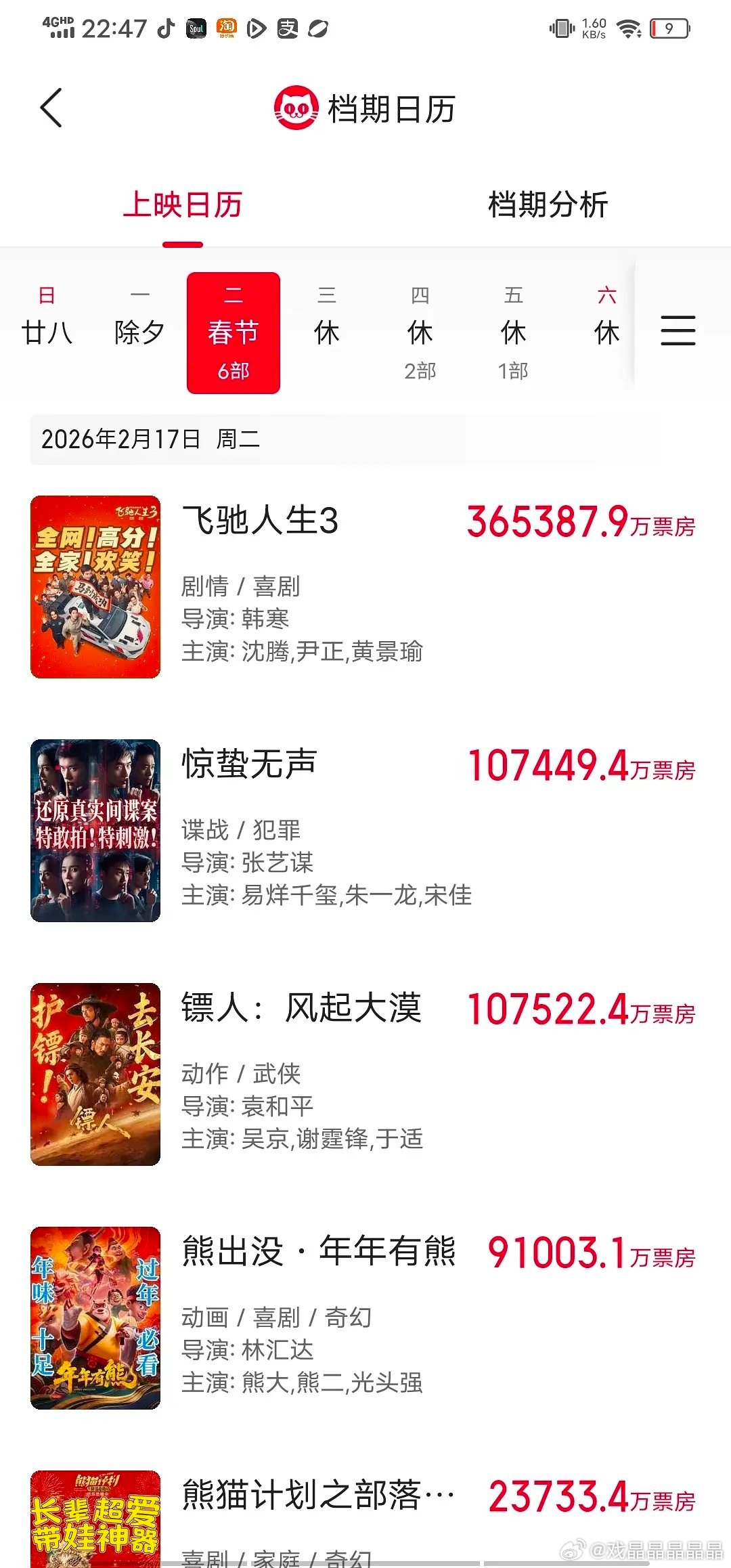 镖人票房超过了惊蛰，仅次于飞驰人生3 