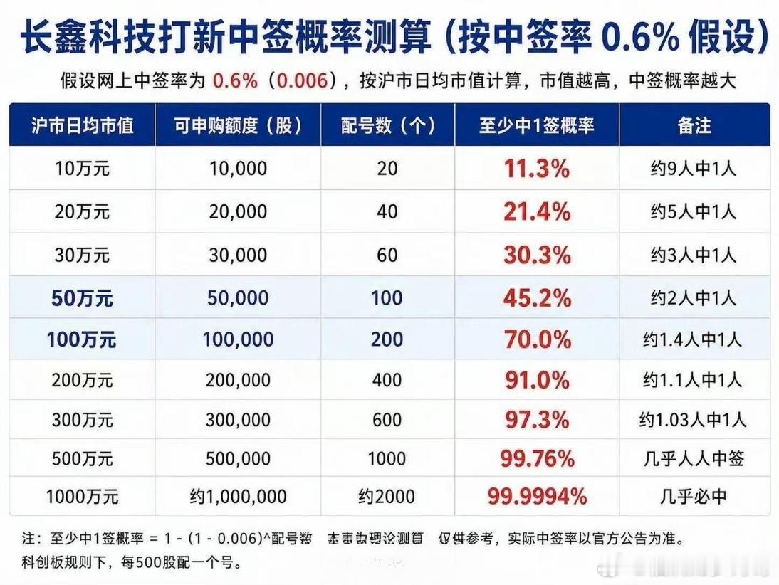 今天长鑫存储申购，兄弟们记得打新，祝大家都能中签 ！看长鑫科技中签概率测算图，算