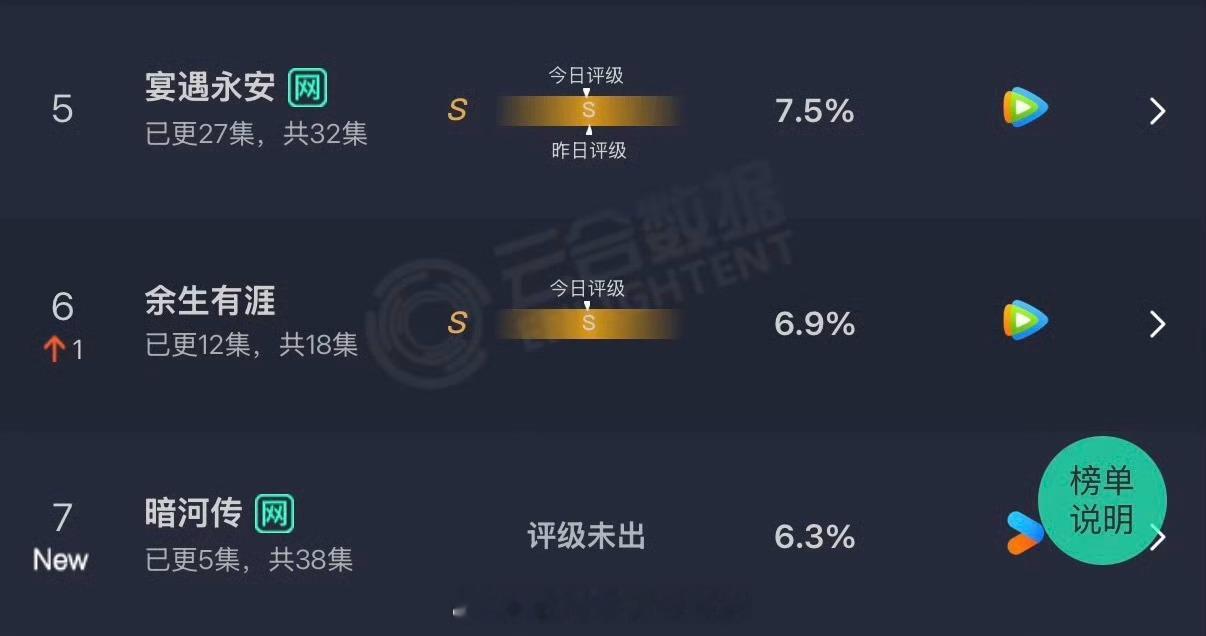 龚俊暗河传首日云合6.3% ​​​