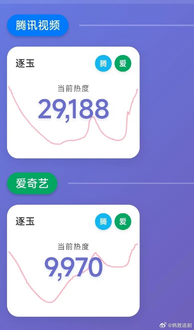逐玉热度腾讯视频还是爱奇艺先破万，大家谁会争做💧届第一？ 