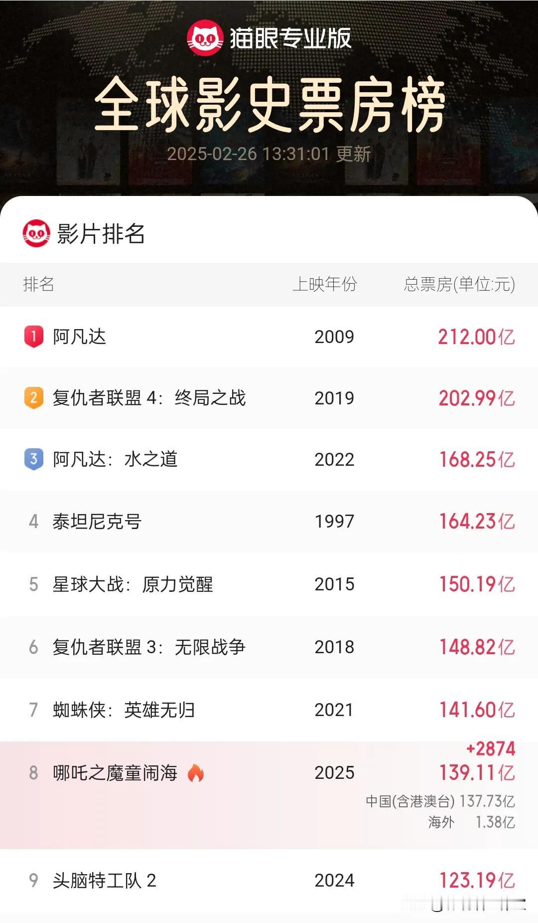 《哪咤2》票房2025年2月26日13点10分已经到了139.11亿了！小咤冲冲