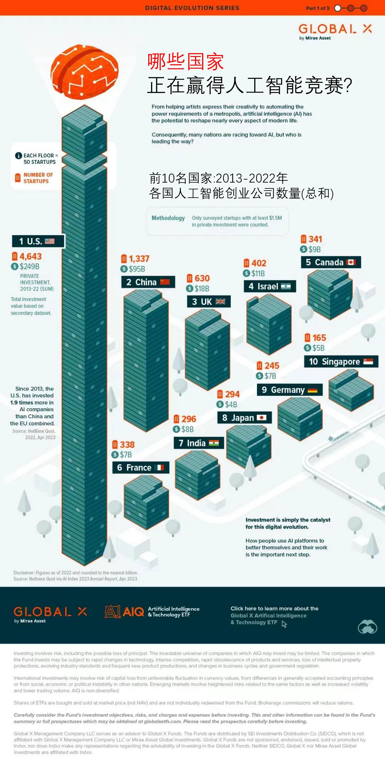 哪国正在赢得人工智能竞赛？人工智能初创企业最多的TOP10国是哪些？

从DAL