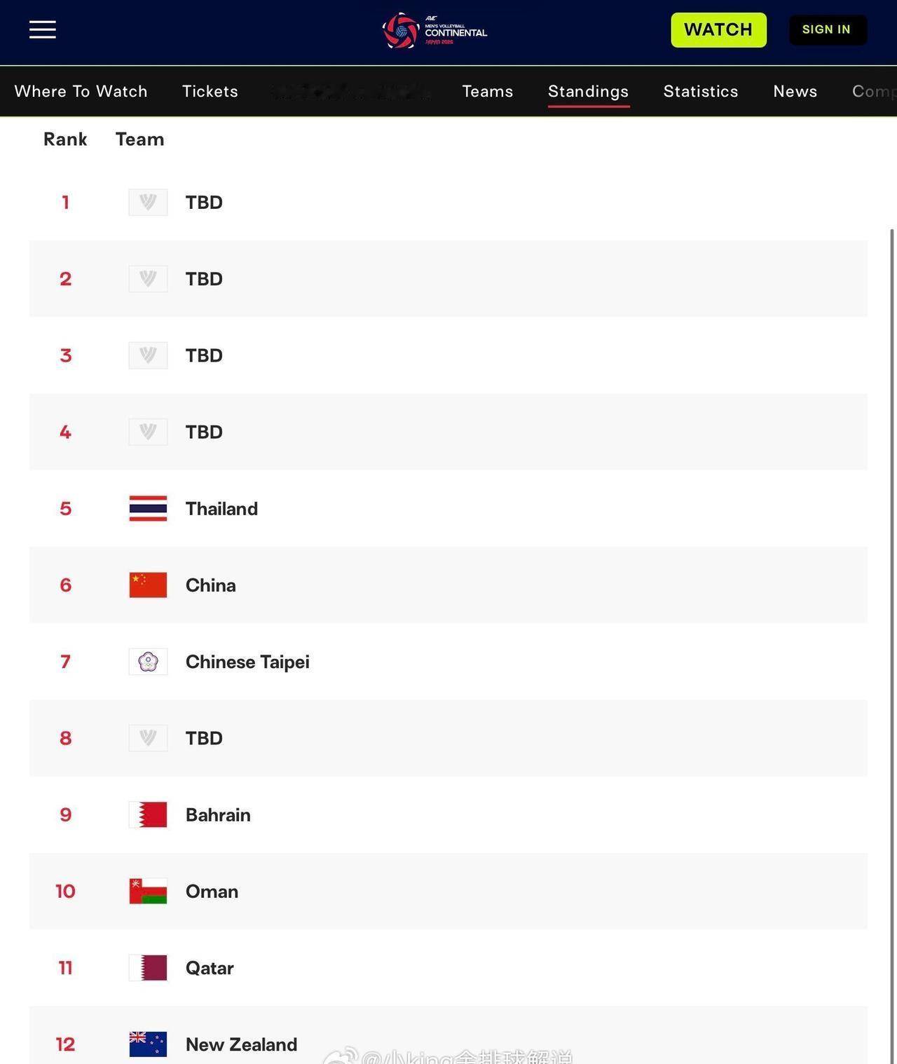 第六——中国男排亚锦赛最终名次，位于泰国男排之后。 
2026男排亚锦赛 ​​​