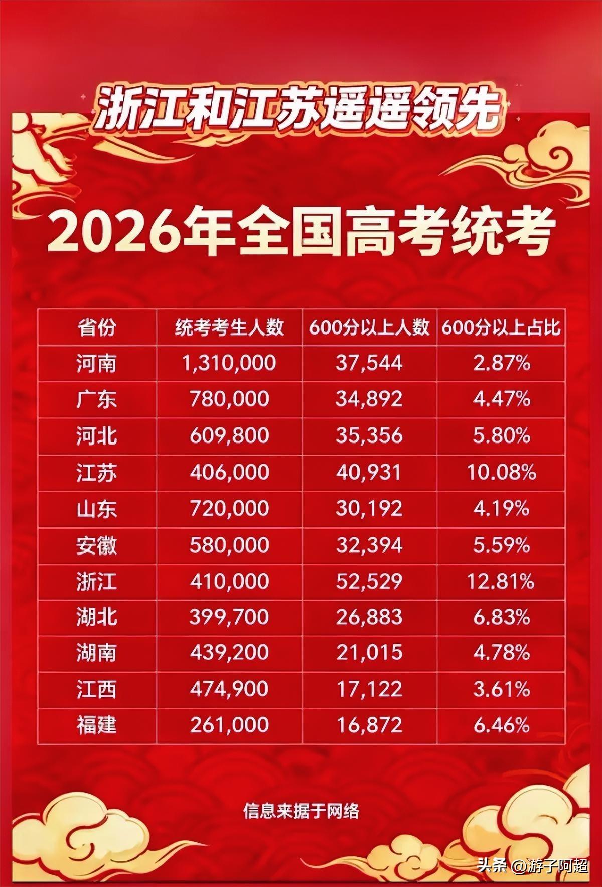 2026年新高考1卷各省600分上线数据汇总。
在使用新高考1卷的11个省份中，