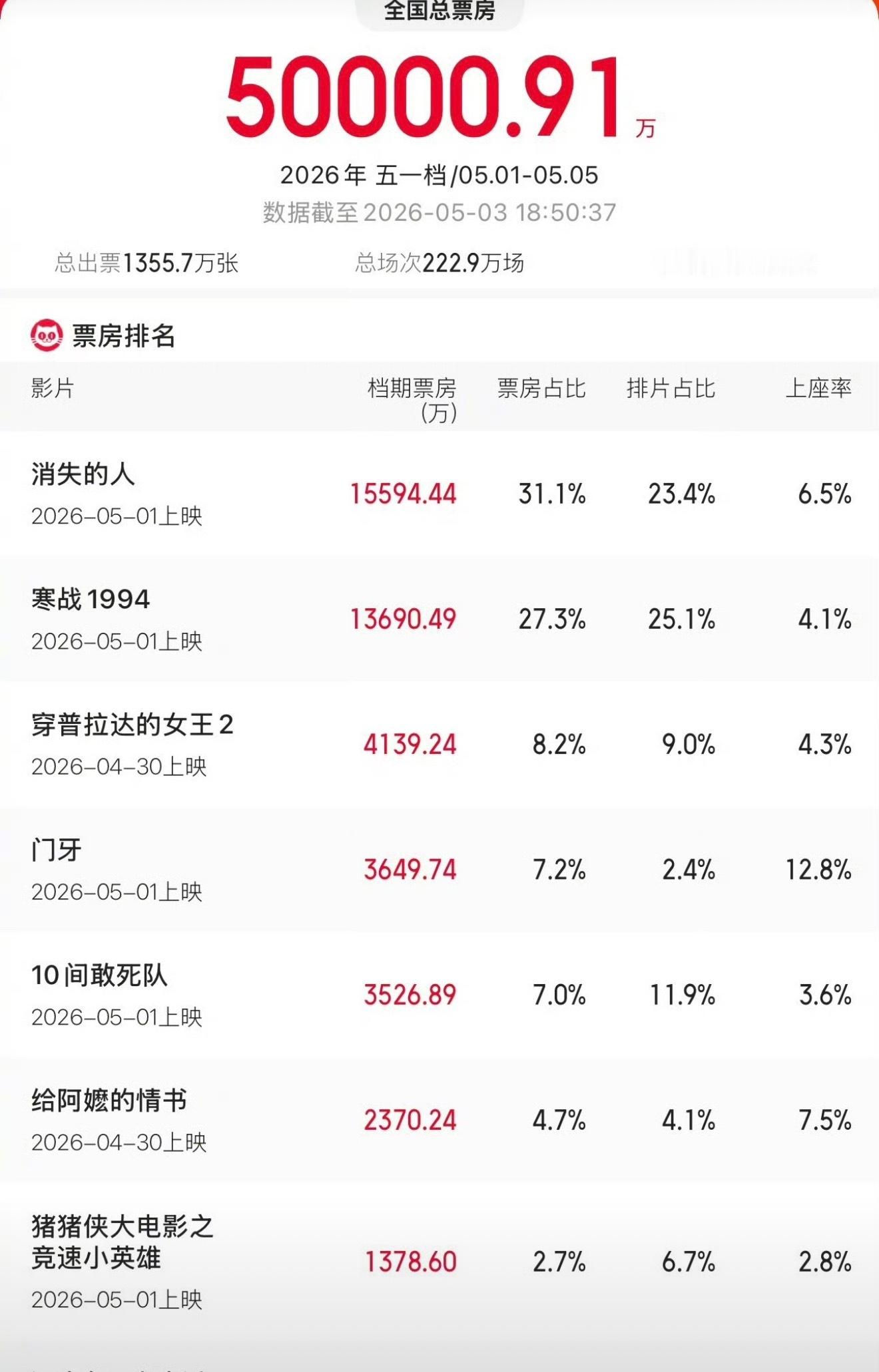 2026五一档总票房已破5亿好像一个也没有看，过两天下班了回去好好看看，这两天大