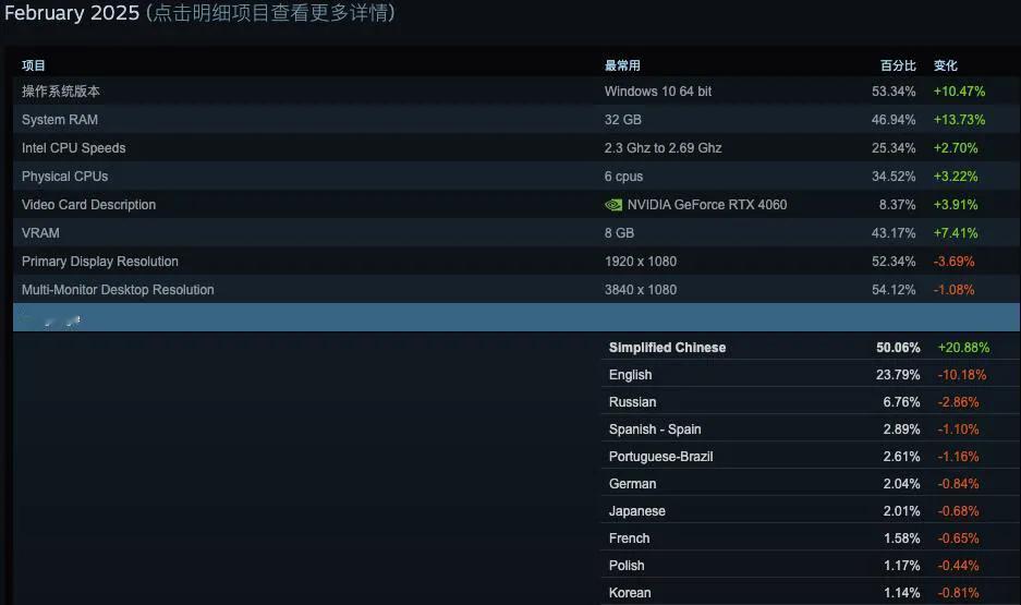 2025年2月Steam 硬件调查：中文玩家占比超50%

Steam发布2月硬