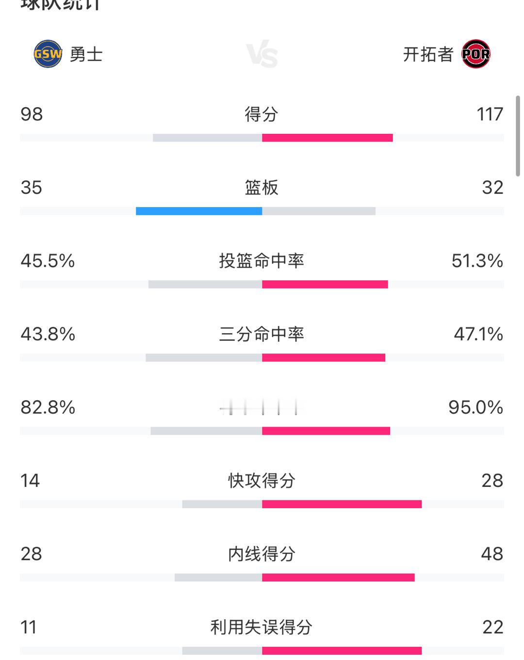勇士应该投降了 背靠背老将们太累了 反击根本追不上 体力也跟不上 开拓者随便进勇