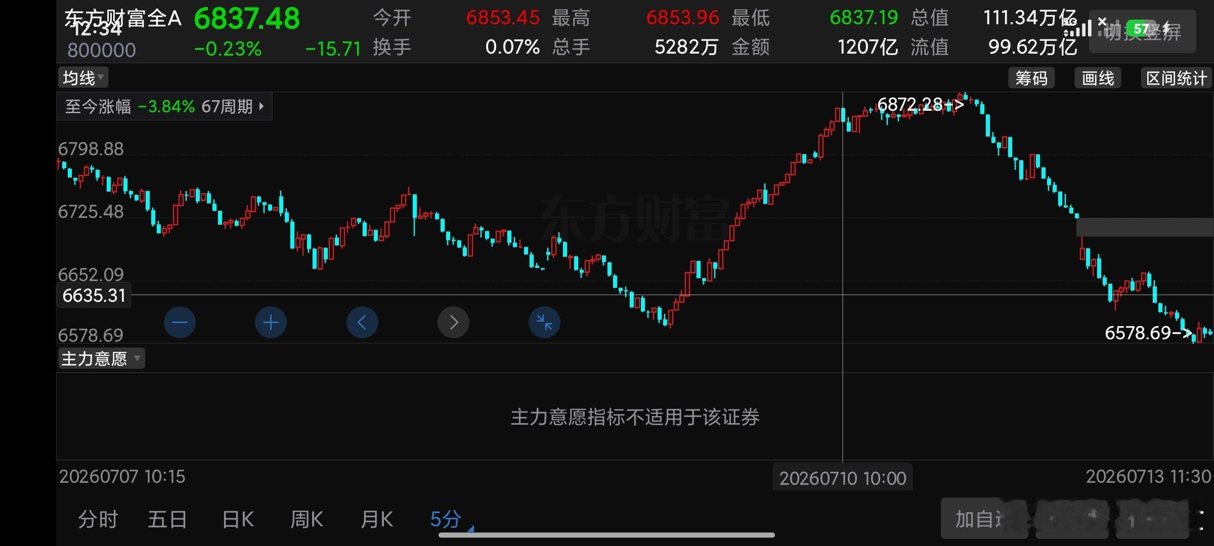 技术这里还是符合预期的7.9日我们讲过这个双底形态不成立，那么这里还是有问题，果