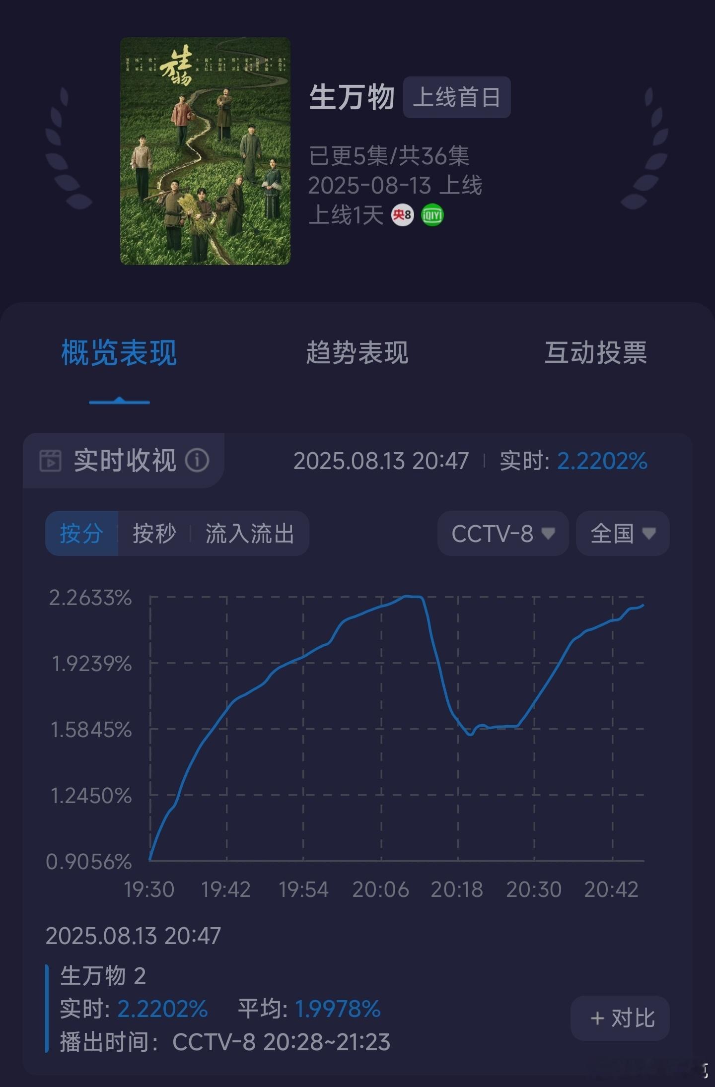 生万物收视率前两集如预期中表现很好，主要看第3集拉低多少[doge] ​​​