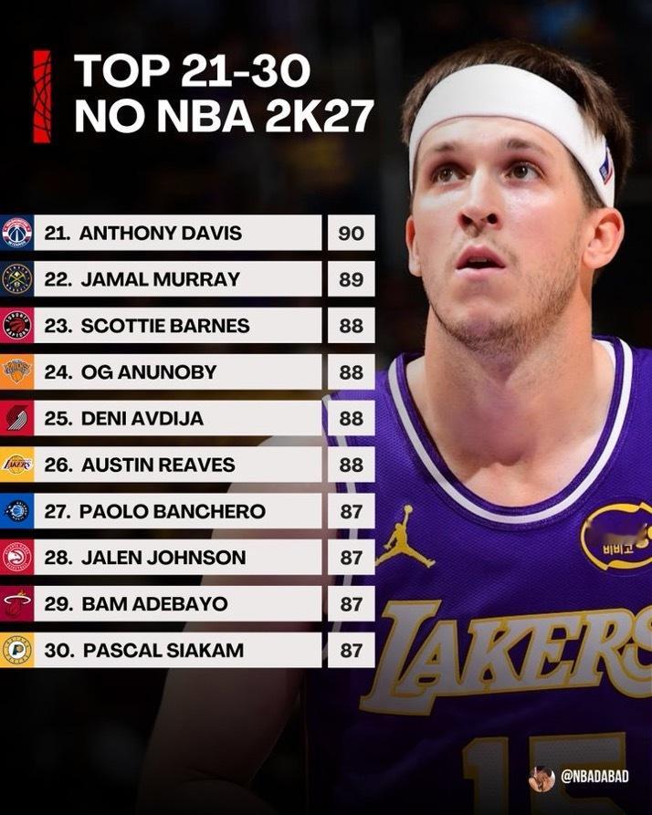 2K 刚刚公布了NBA2K27中排名 21-30 的球员！里夫斯湖人国度