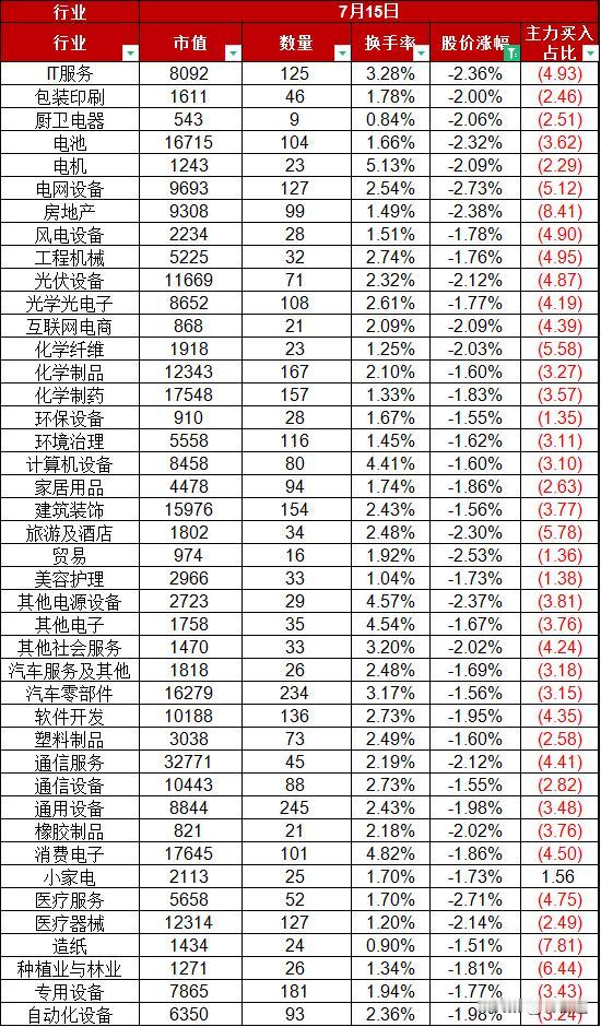 A股7月15日股价整体下跌1.43%，盘面上就猪肉股+半年报业绩大涨股股价走的o