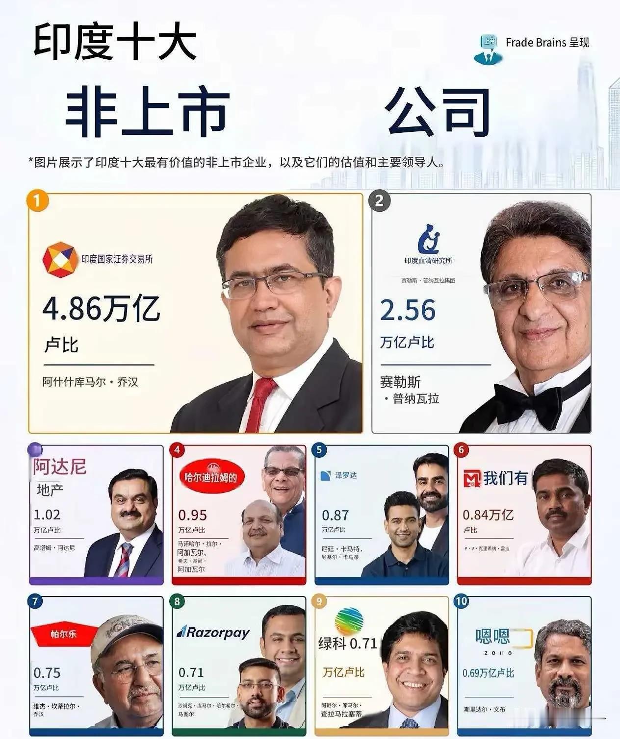 印度也是有很牛逼的企业家的！你能看出他们有多少人民币吗？