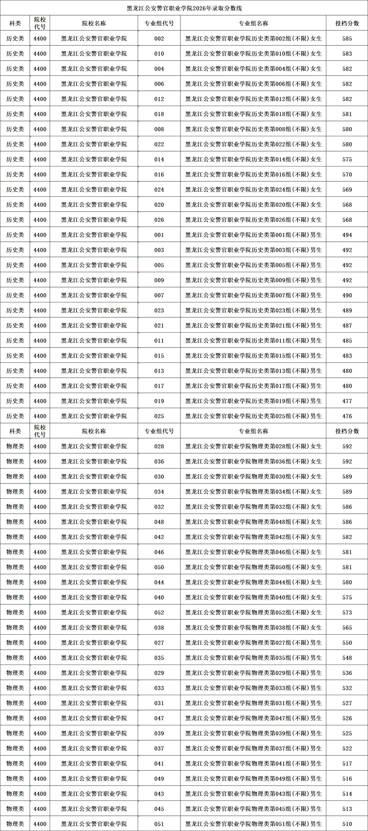 黑龙江公安警官职业学院2026年在黑龙江历史类（女生）投档分数线最高的是（第00