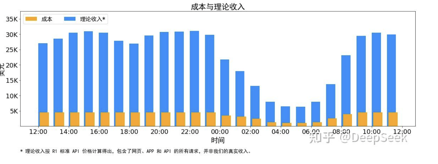 理论成本利润率545%！DeepSeek 知乎发文引业内震动