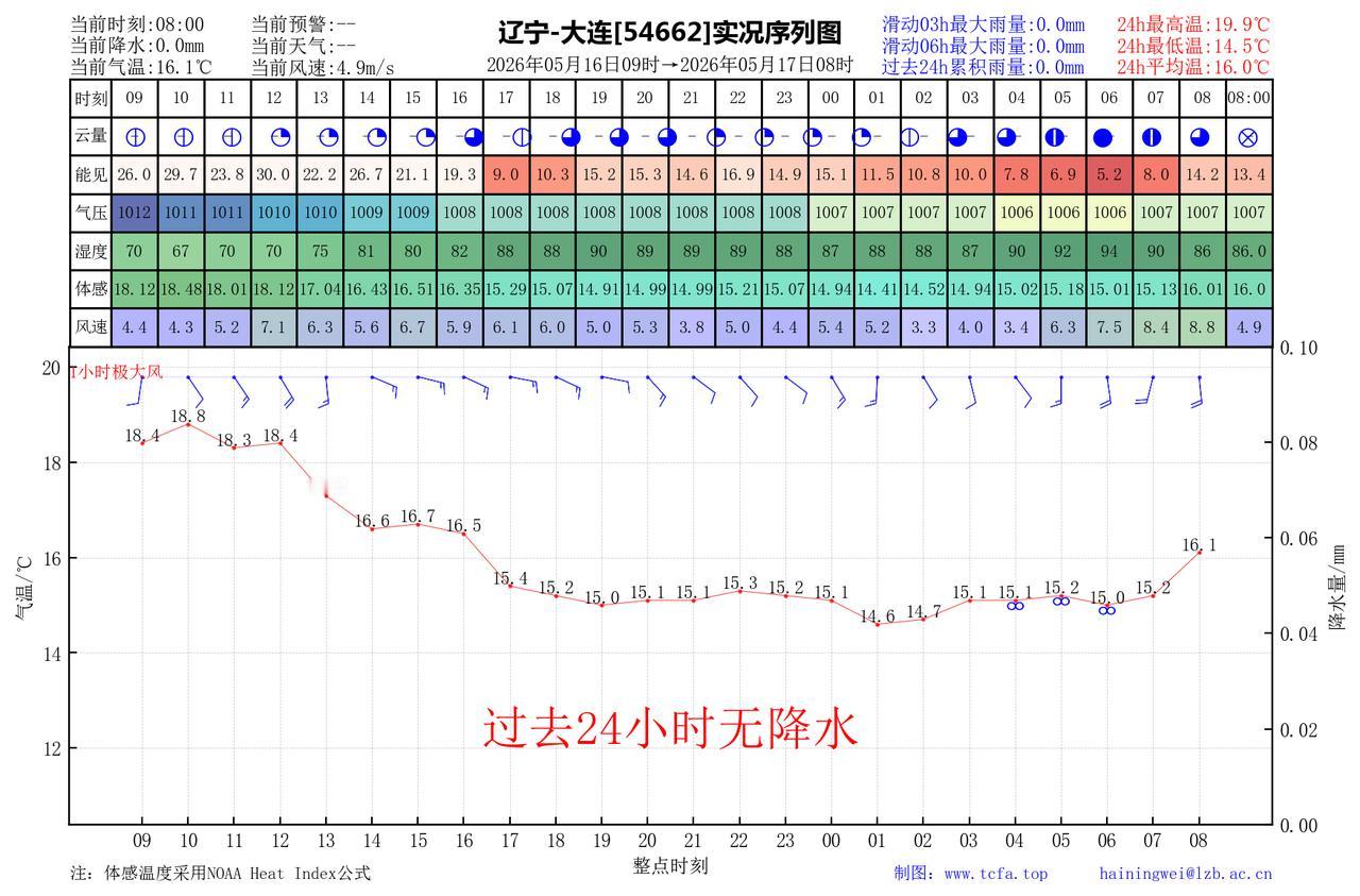 昨日官方预报：大连5月16日白天到夜间多云间晴，有雾，东南风转偏南风3到4级，最