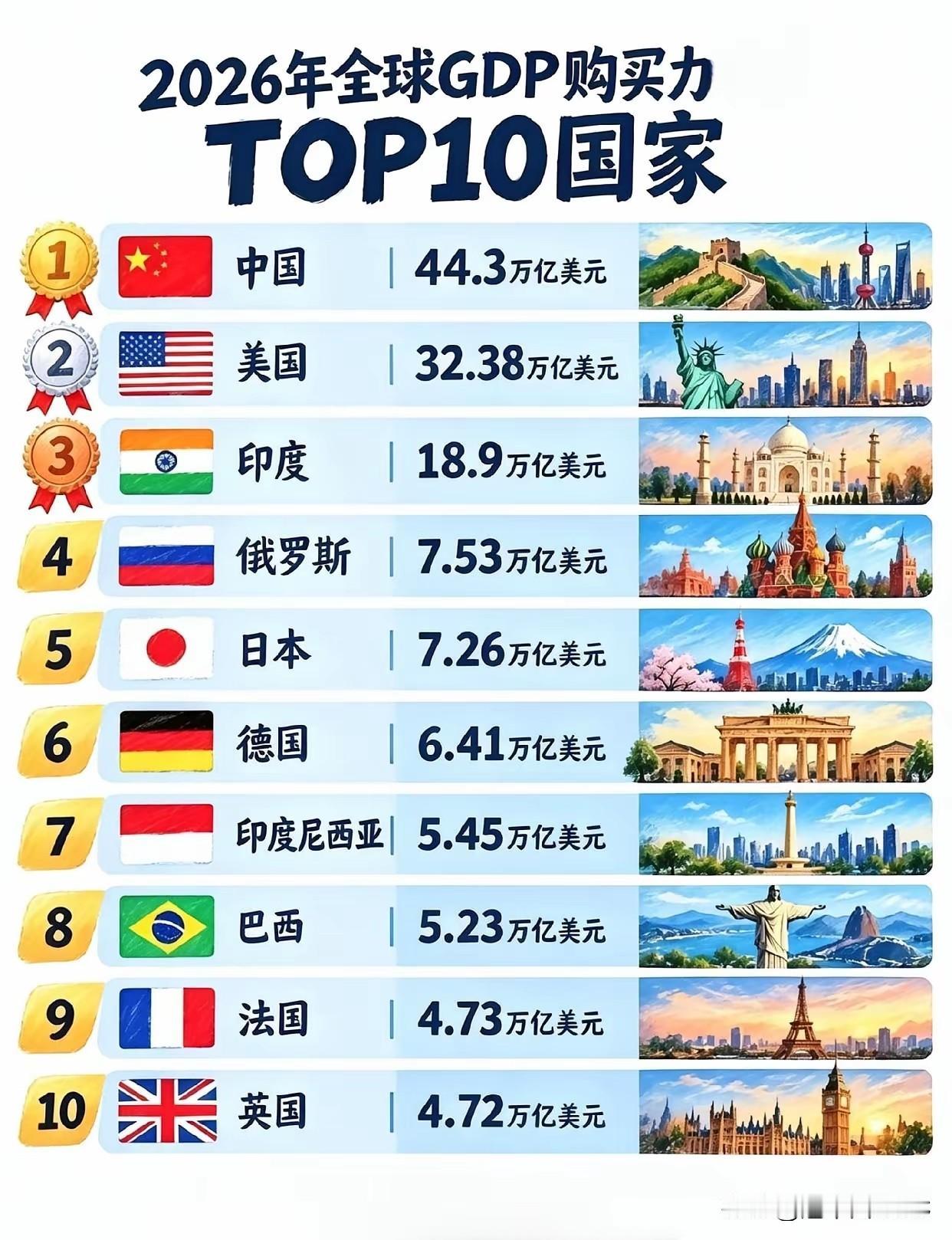 全球GDP购买力榜：印度第三、日本第五，我算了三个人均，彻底清醒了。

2026