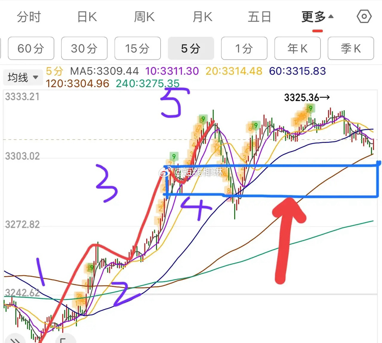 大盘跟踪：     指数窄幅震荡，从结构上看，依然围绕在4中枢上方运行，我们的关