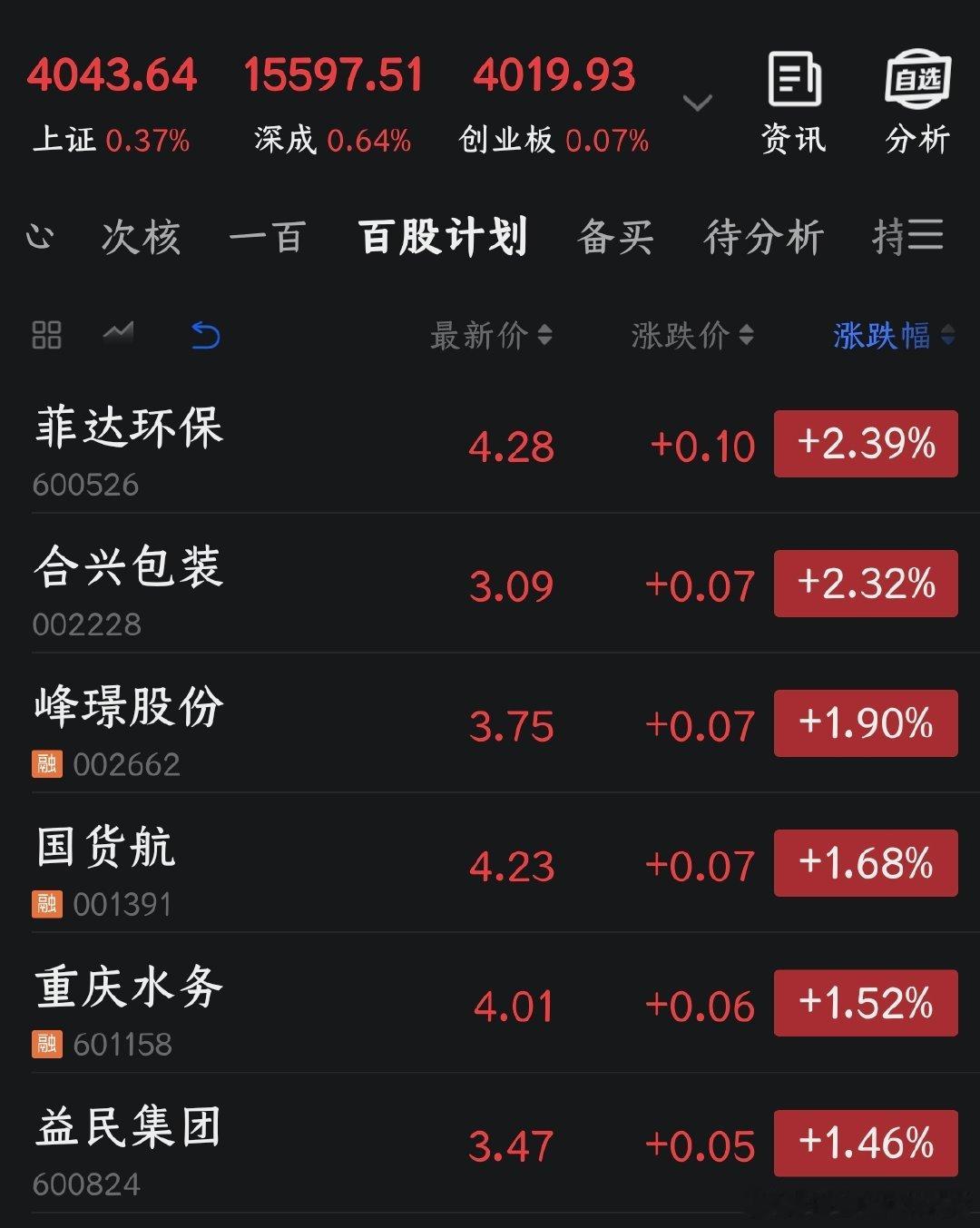 今天是《百股持股计划》的第四十二个交易日，加仓了之前买的大北农、益民集团、中铁特