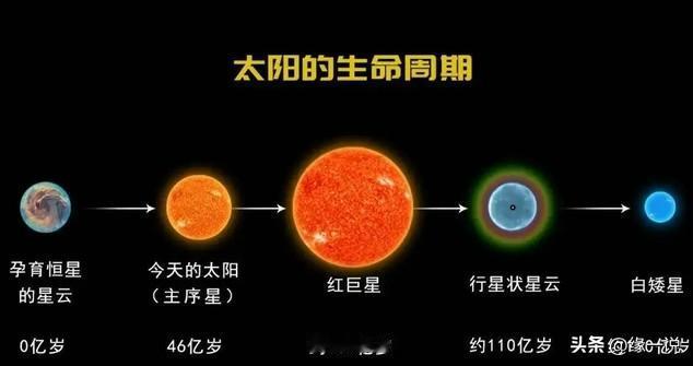 太阳的寿命只有100亿年，如今已经活了45亿年，还剩下50亿年的寿命。但你别高兴