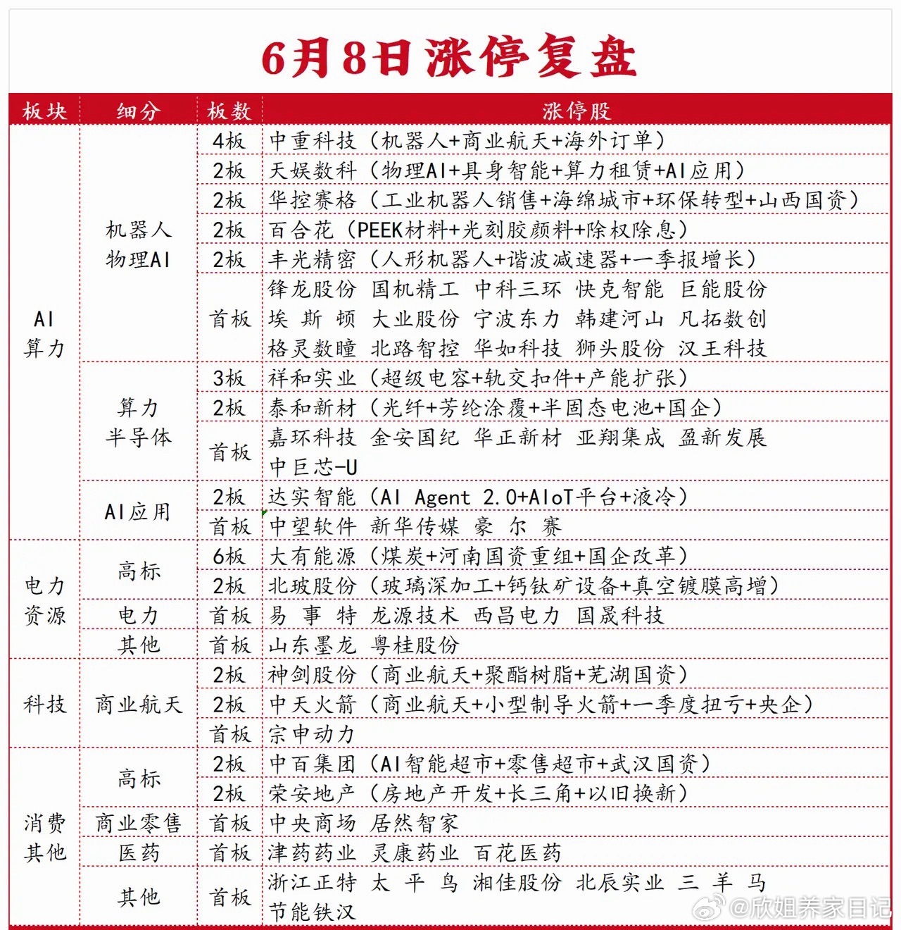 6月8日涨停板块精简复盘：大盘调整，四大主线逆势走强今日A股三大指数集体调整、超