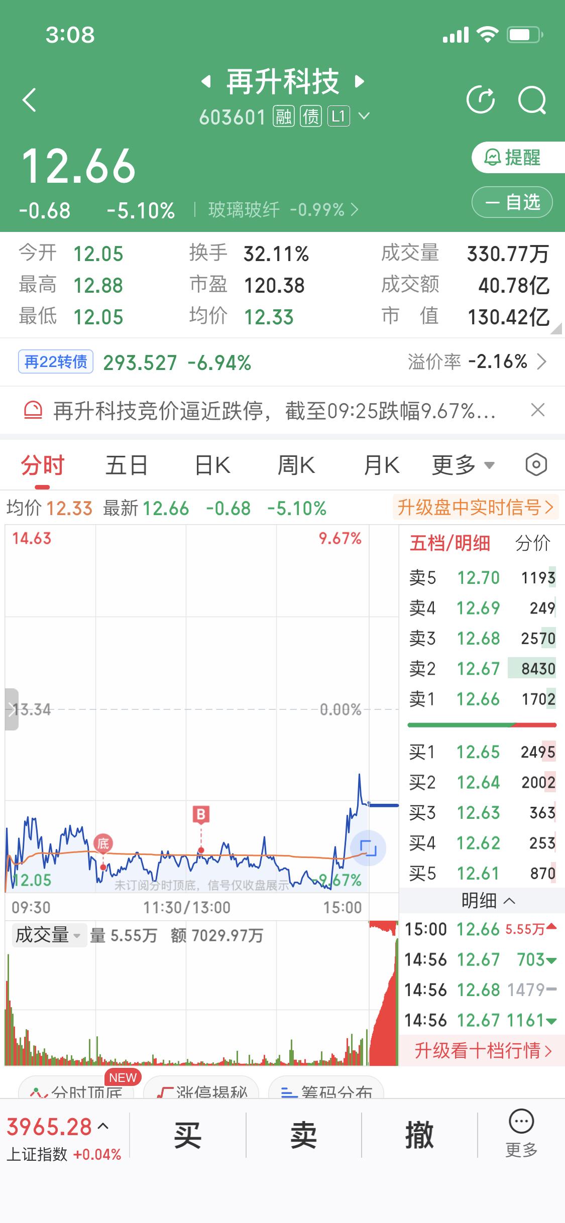 12 月 29 日我入手了再升科技，虽然没在最低点低吸，但已经有两个点的盈利了。