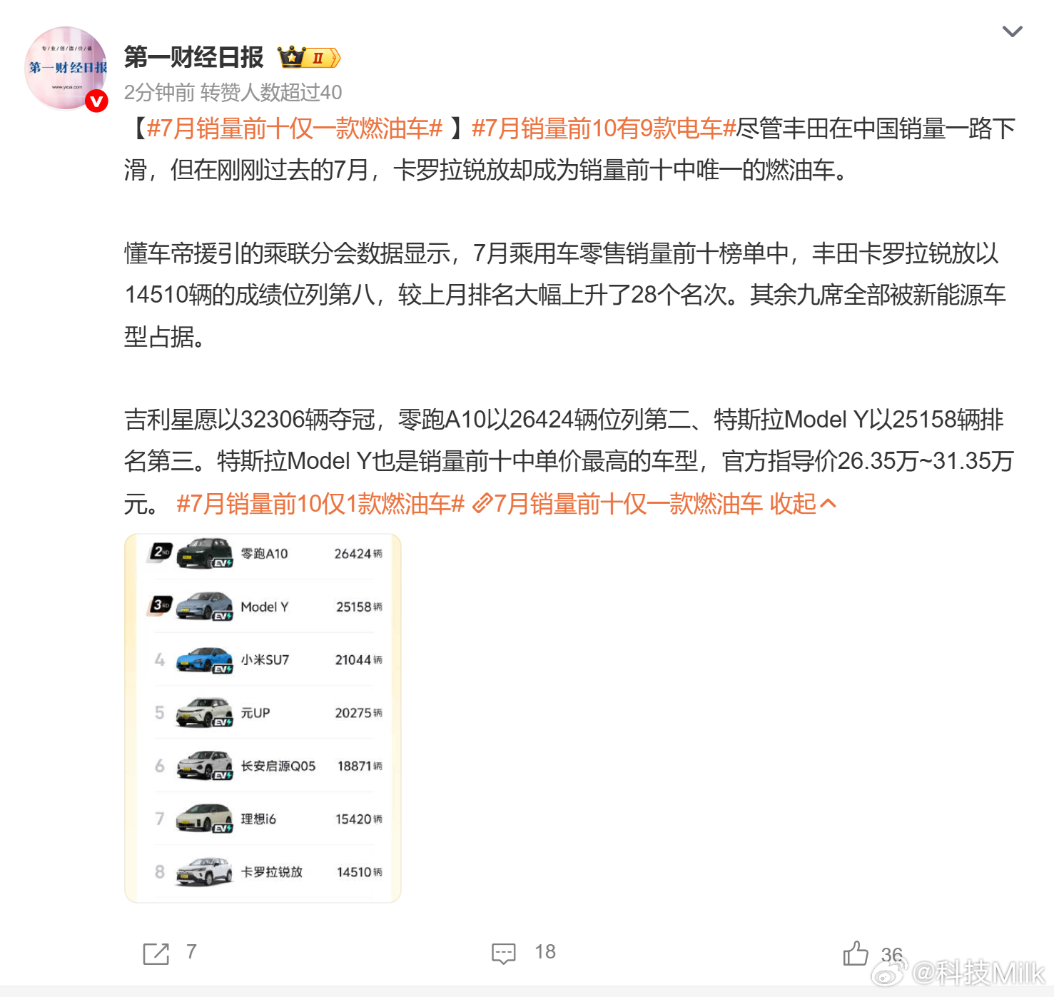 7月销量前十仅一款燃油车 电车太卷了，更新迭代快，技术也在进步，价格也更低，同样