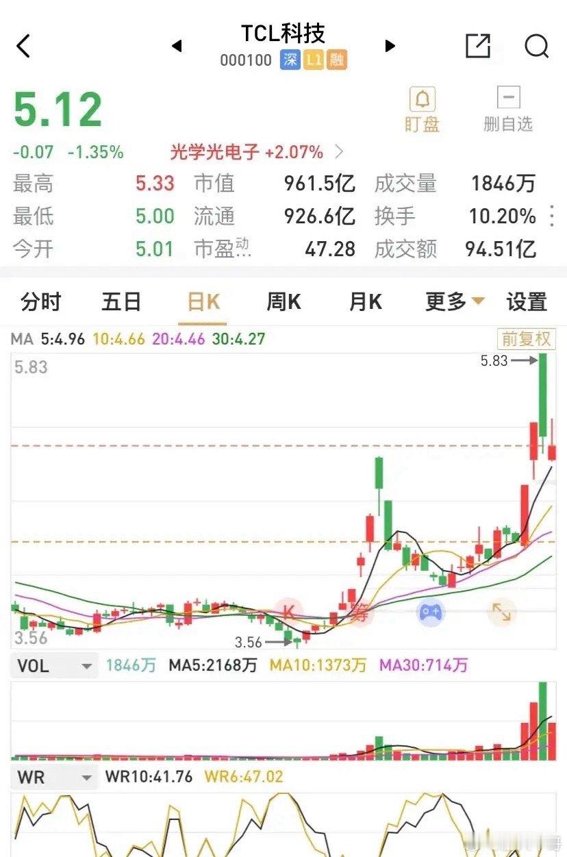 TCL科技回调未破5元，5日K均线4.96元，收5.12元，下跌1.35%，换手