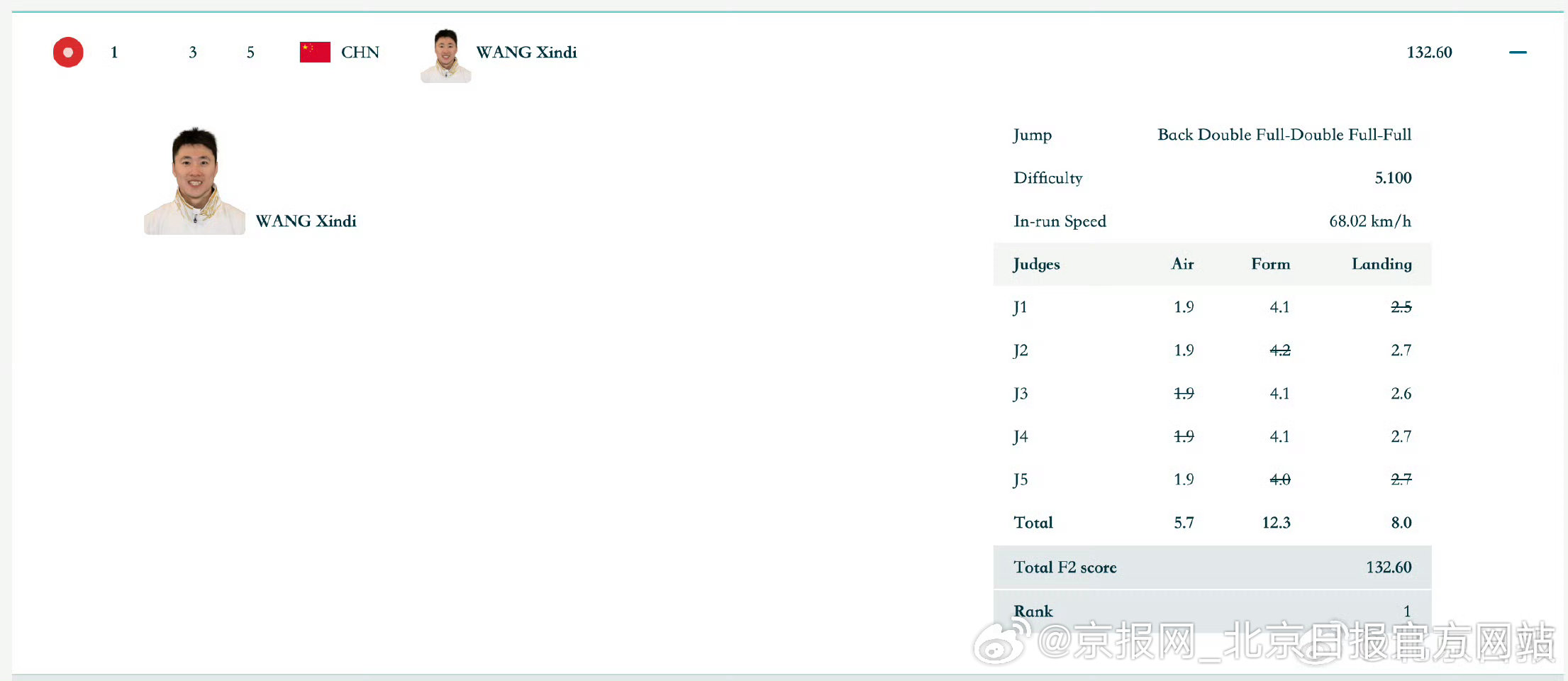 #王心迪摘金# 【#王心迪最后一跳132.60# 】2月20日晚，米兰冬奥会自由
