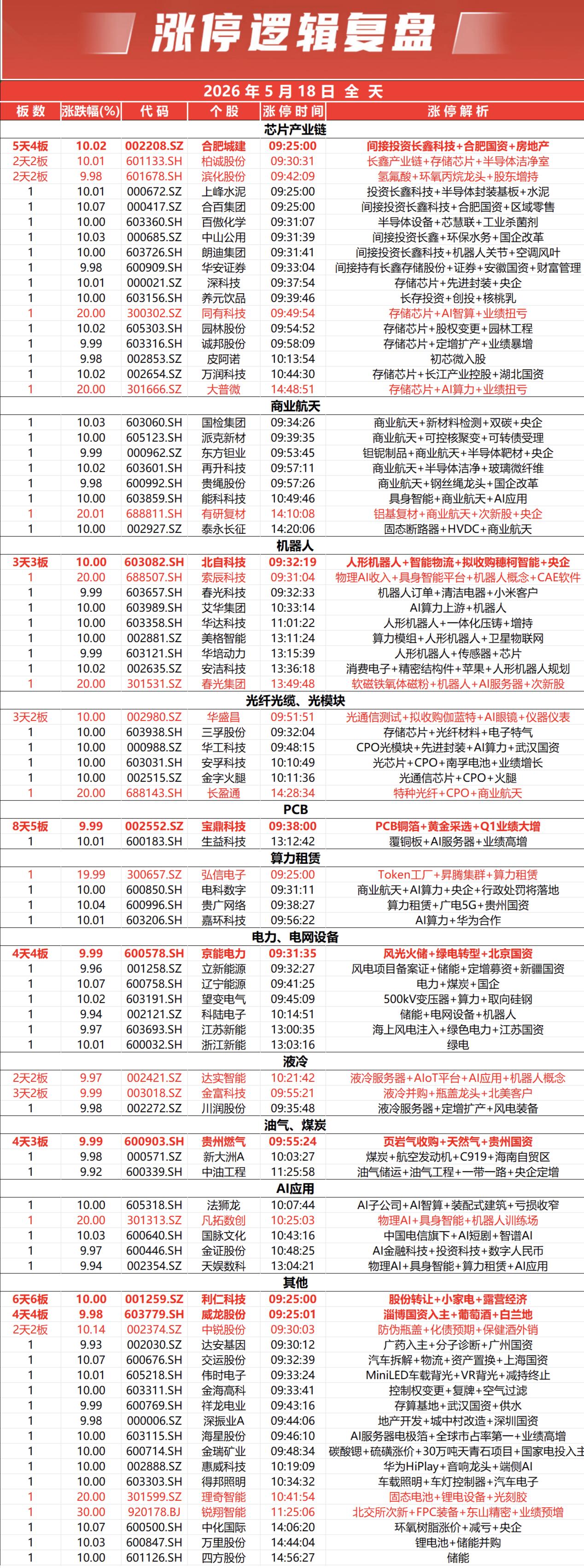 涨停复盘