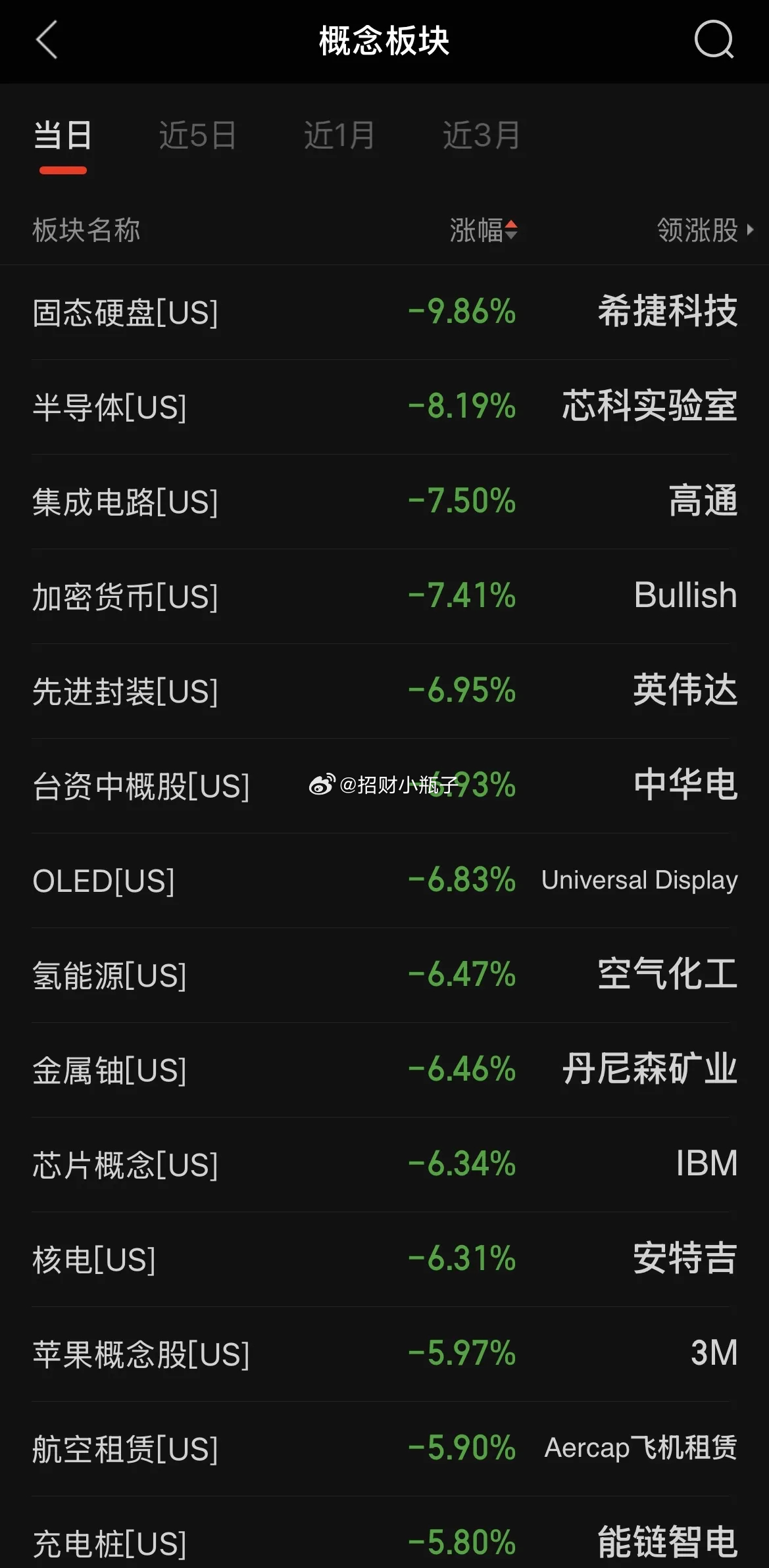 全球半导体崩盘了，正在交易中的美股纳指下跌1.5%，AI算力概念各板块集体大跌。