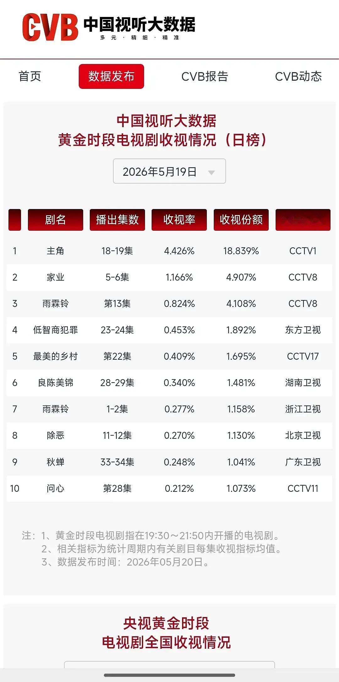 昨天的cvb《主角》4.426《家业》1.166《雨霖铃》 0.824 