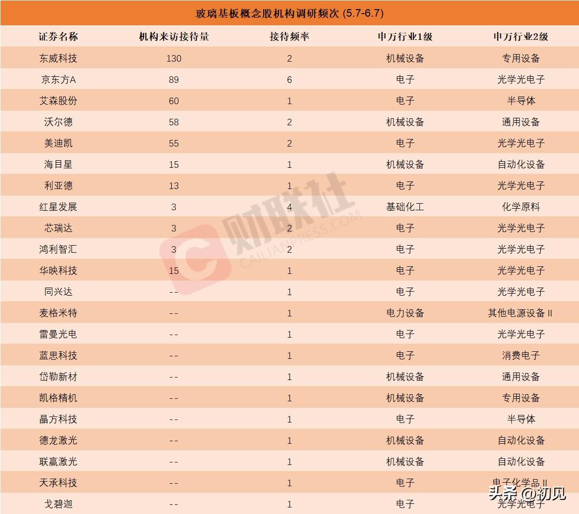 机构扎堆调研！玻璃基板板块迎涨停潮，22家核心公司全梳理！
 
近期玻璃基板概念