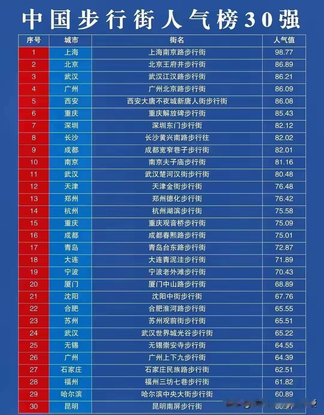 我个人感觉长沙的步行街
最热闹
震撼到我了