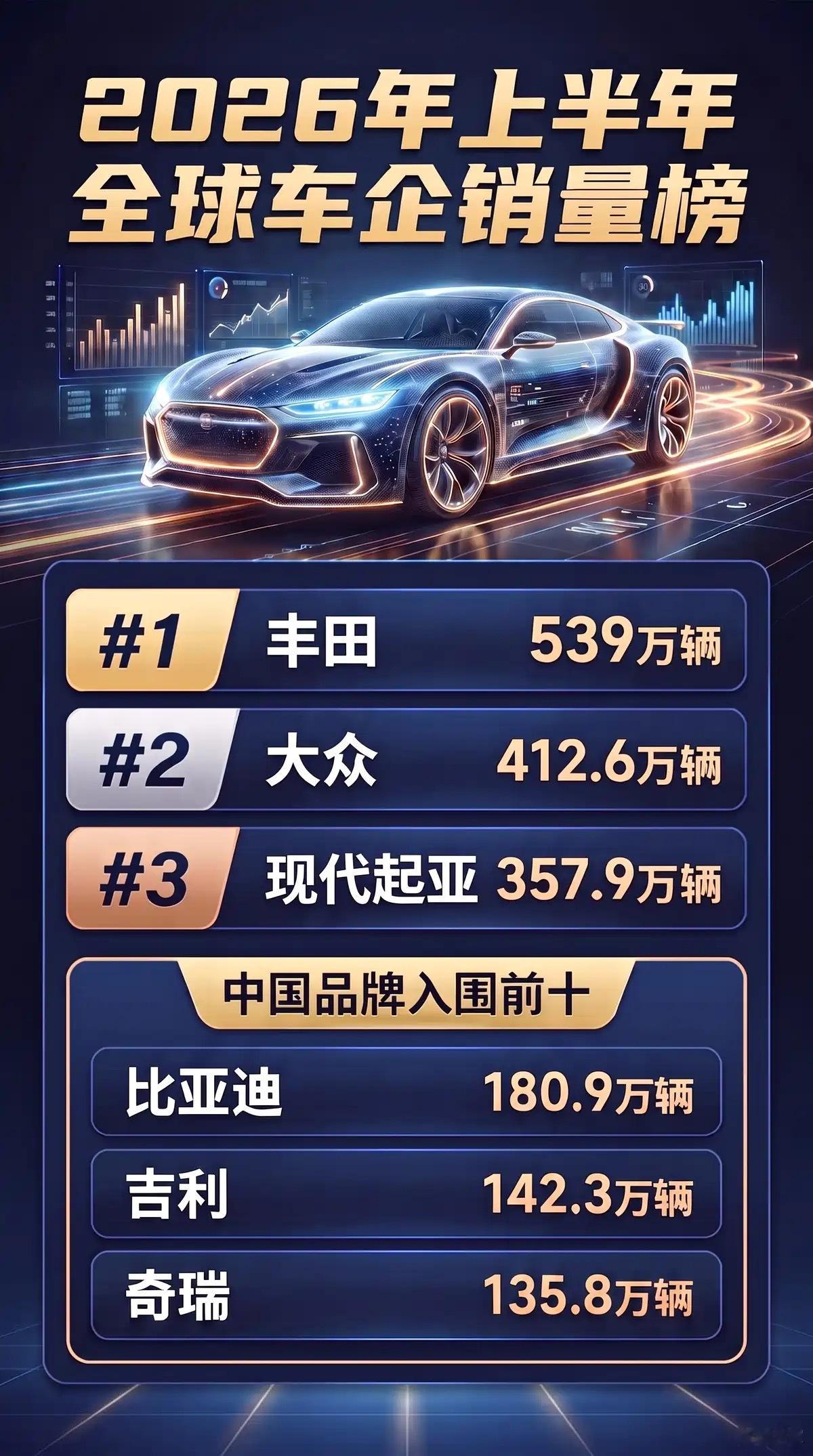 全球汽车品牌销量⬇️全球市场正处在一个新旧势力交替的微妙阶段，丰田依靠其深厚的体