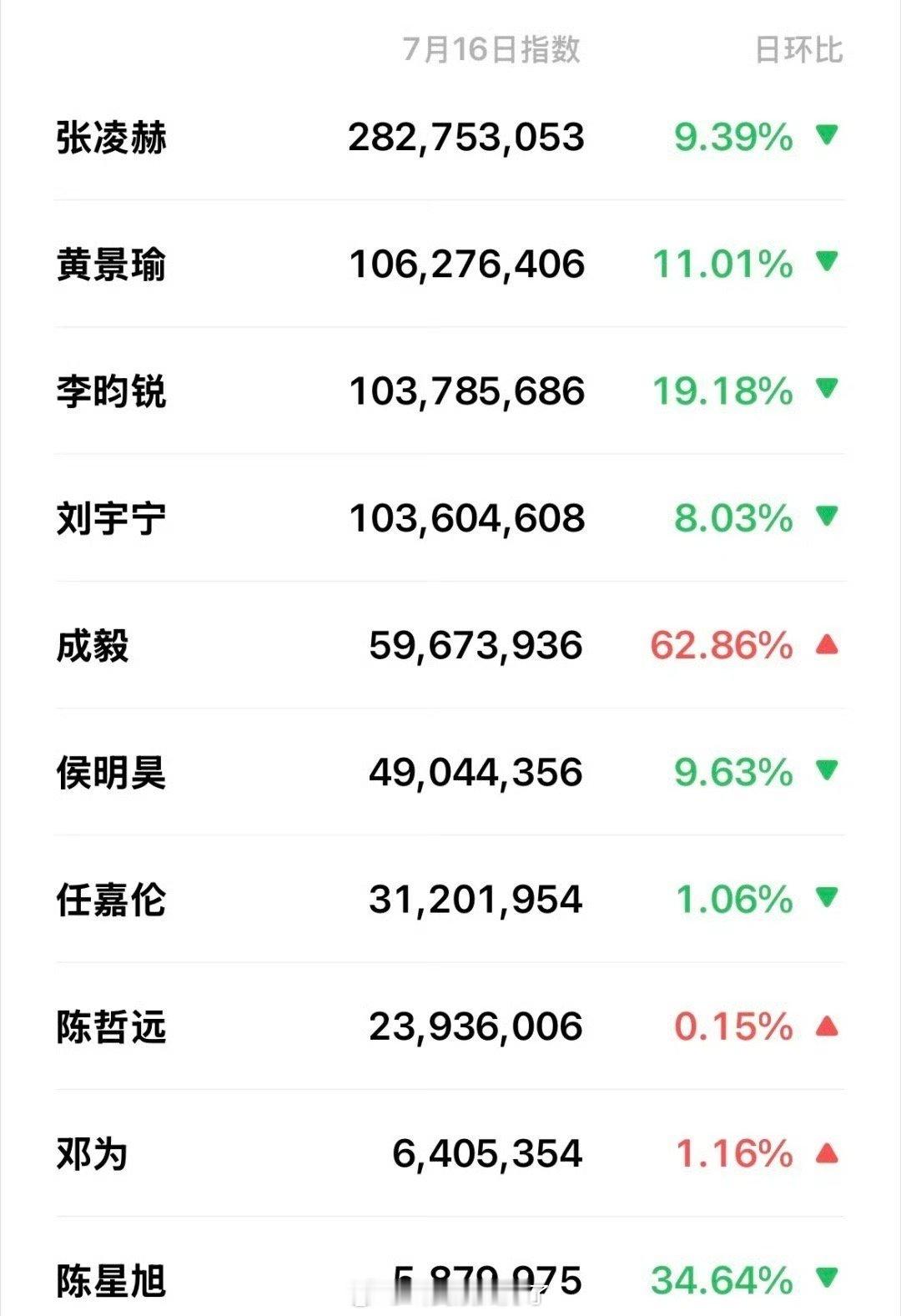 内娱男星昨日微指一览来了，符合大家体感吗？top3：张凌赫 黄景瑜 李昀锐 ​​