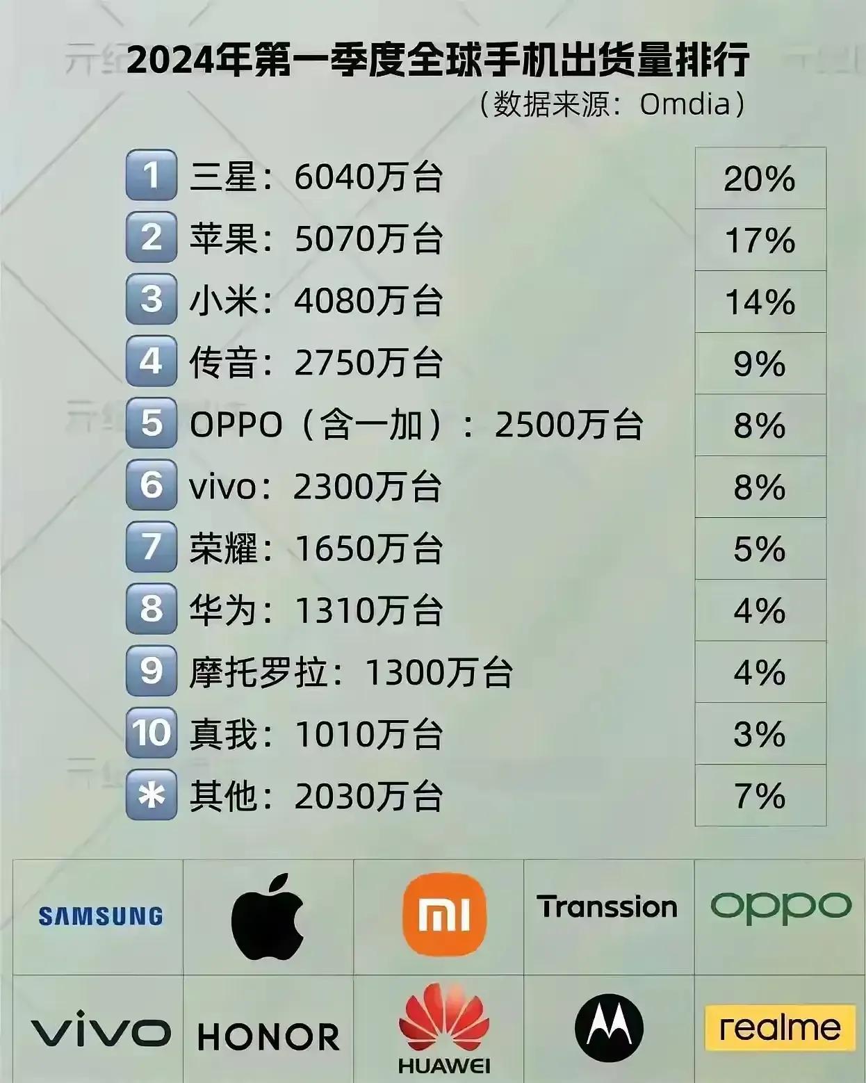 说华为是我国最好的公司！但看了下面这张图，感觉到华为有点拉了。
2024年第一季