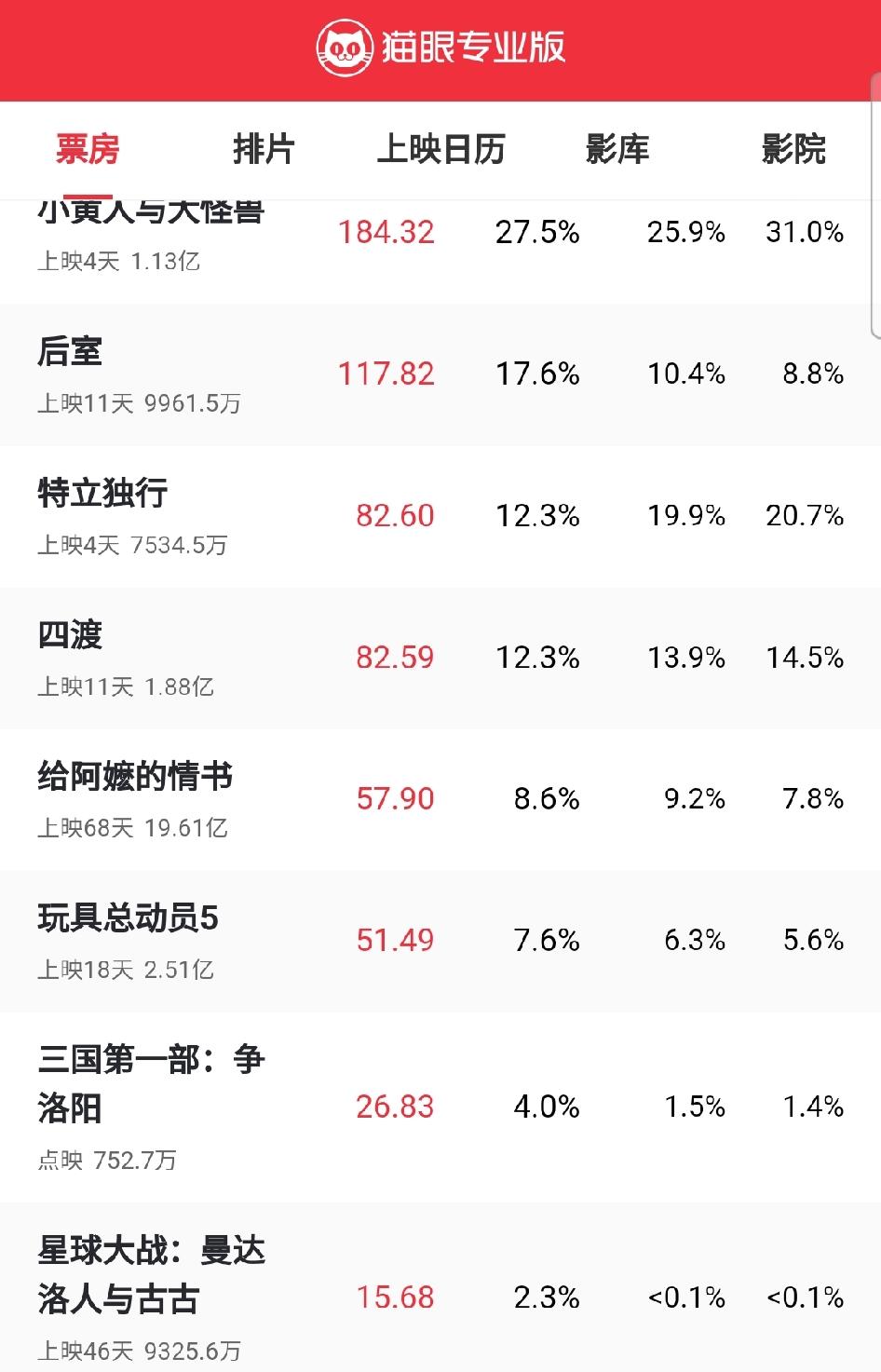 就这点票房，今年暑期档电影怕不是要全军覆没了吧！
《四渡》上映11天票房1.88