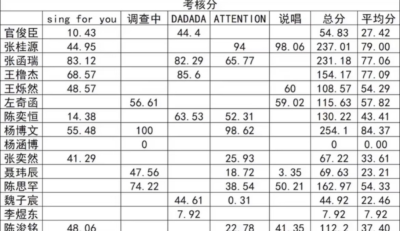 时代峰峻四代考核人气分遭质疑专业考核分比人气分重要！！大学生喜爱内容共创计划仔细