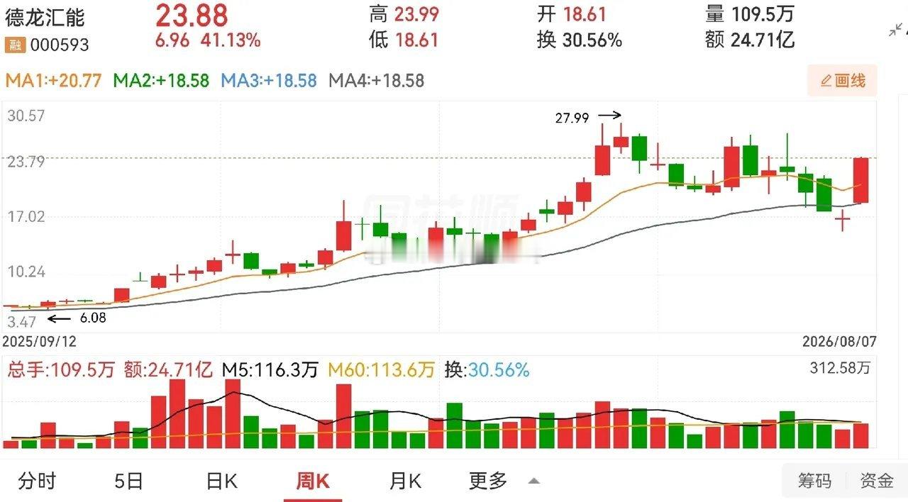 真的玩大了。买着买着，买超5%股份，变成公司大事件了，也成了大股东了。这位名叫刘