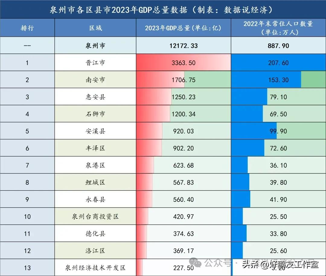 有点意外了，泉州四区不仅GDP加起来比晋江少，四区常住人口加起来竟然也没晋江多，