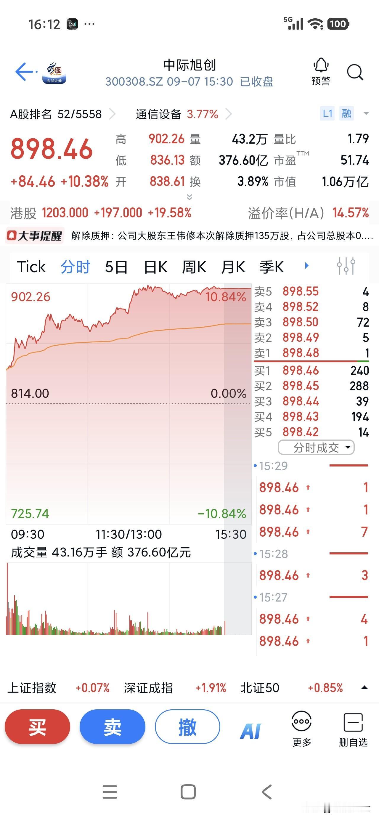 今天科技股进行了反弹，结果就是再次带崩老登股，好就好在下午老登股又有了一些修复。